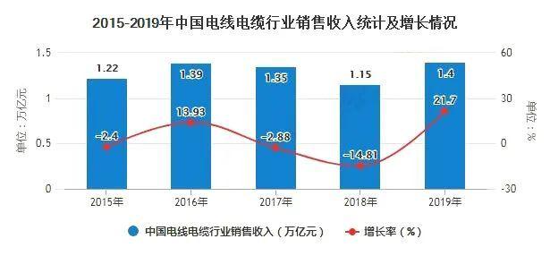 2020年中国电线电缆研发能力提高国内市场迎来新机遇